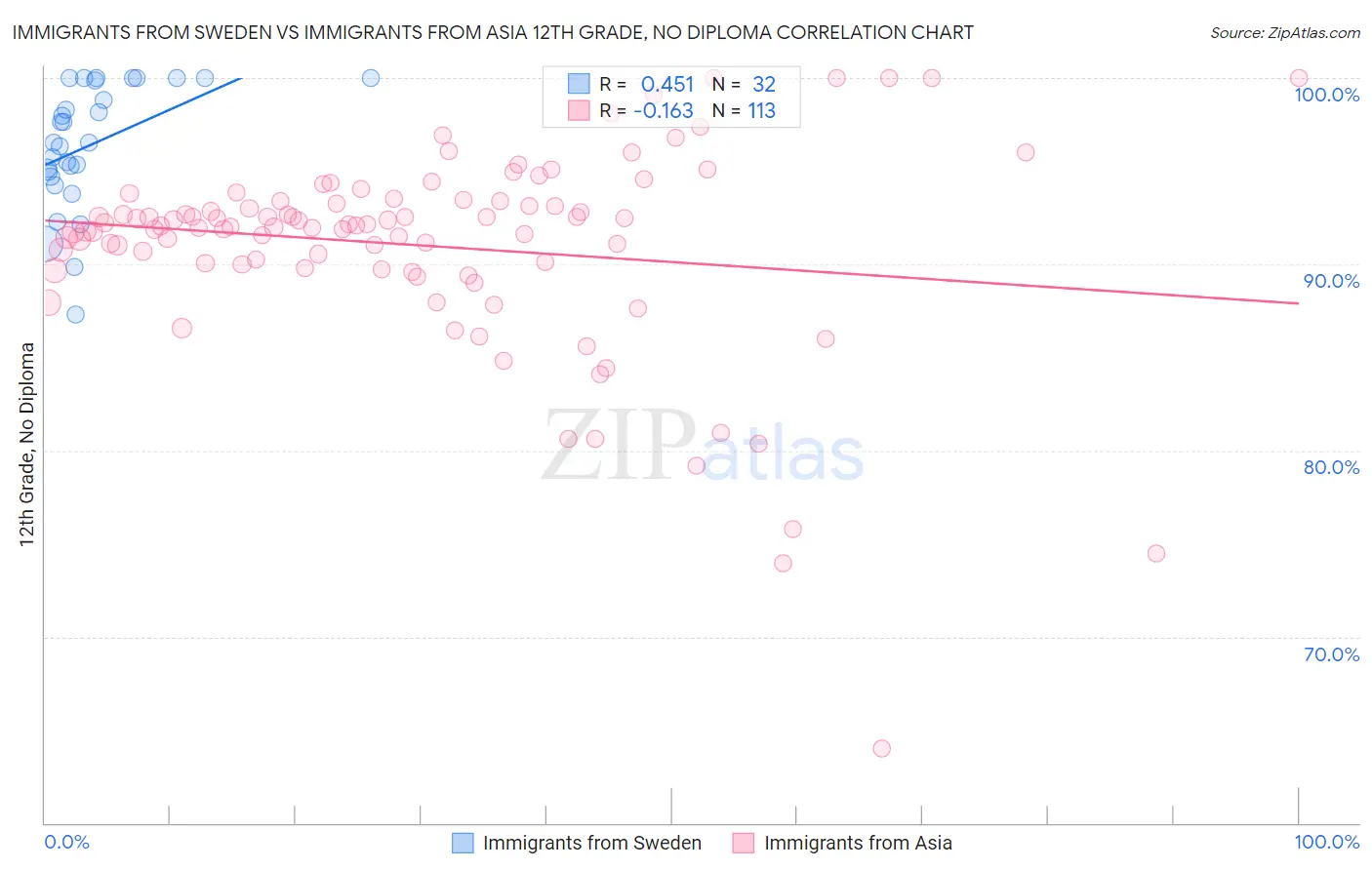 Immigrants from Sweden vs Immigrants from Asia 12th Grade, No Diploma