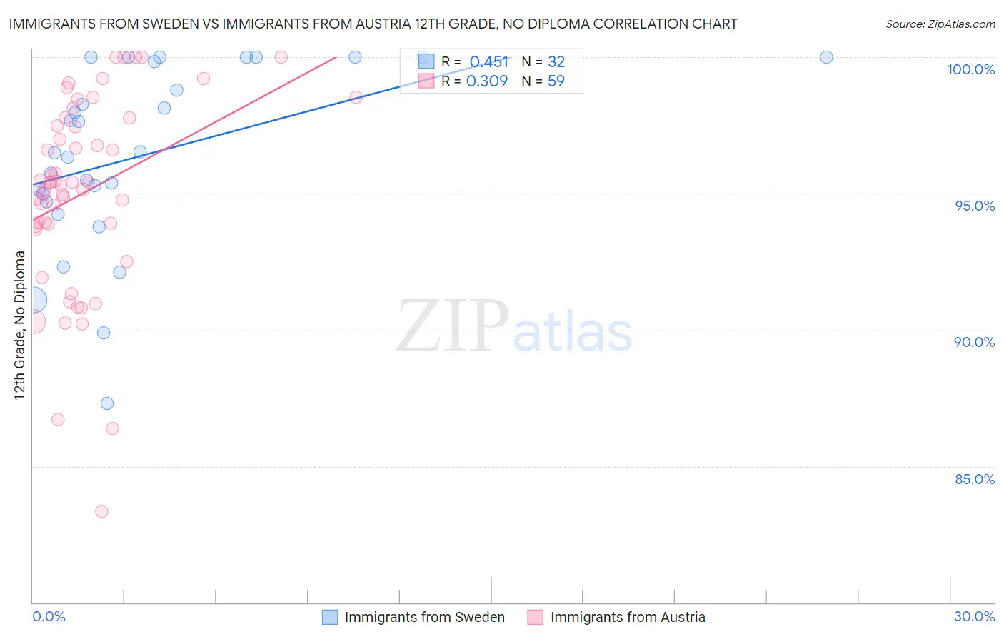 Immigrants from Sweden vs Immigrants from Austria 12th Grade, No Diploma