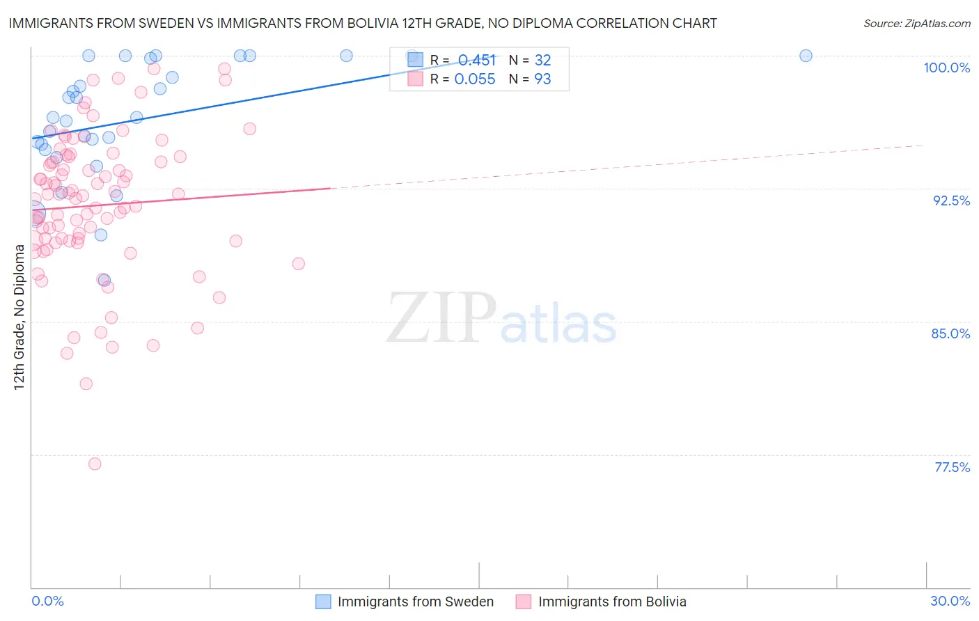 Immigrants from Sweden vs Immigrants from Bolivia 12th Grade, No Diploma