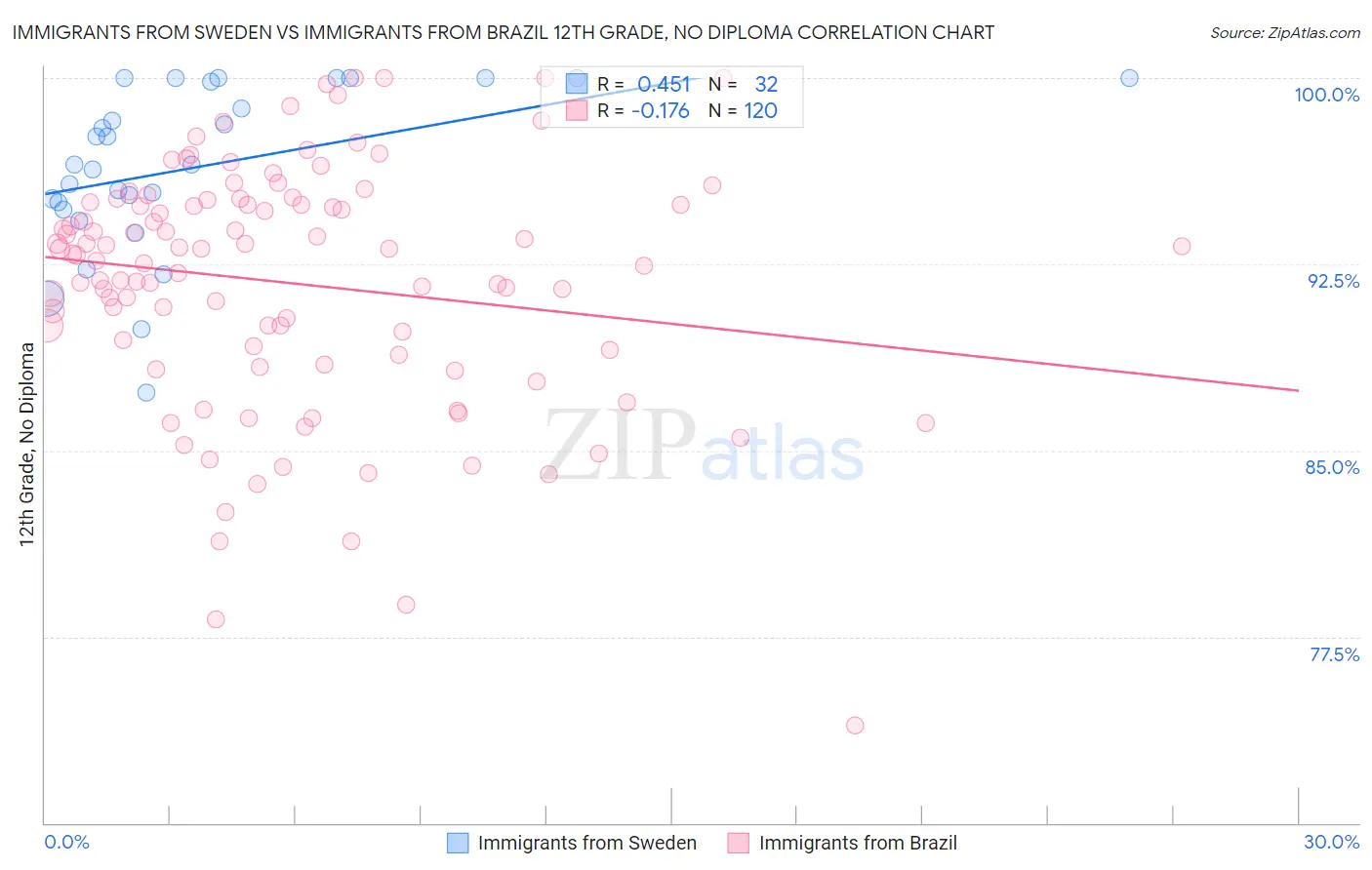 Immigrants from Sweden vs Immigrants from Brazil 12th Grade, No Diploma