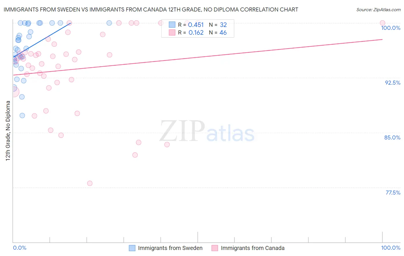 Immigrants from Sweden vs Immigrants from Canada 12th Grade, No Diploma