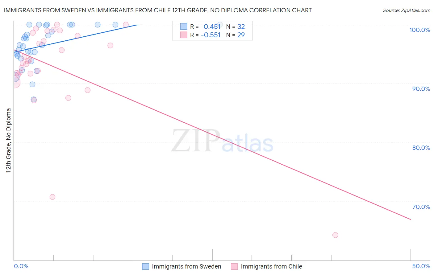 Immigrants from Sweden vs Immigrants from Chile 12th Grade, No Diploma