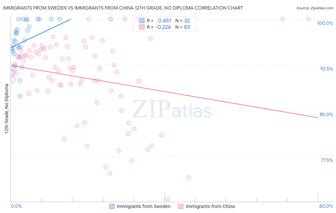 Immigrants from Sweden vs Immigrants from China 12th Grade, No Diploma