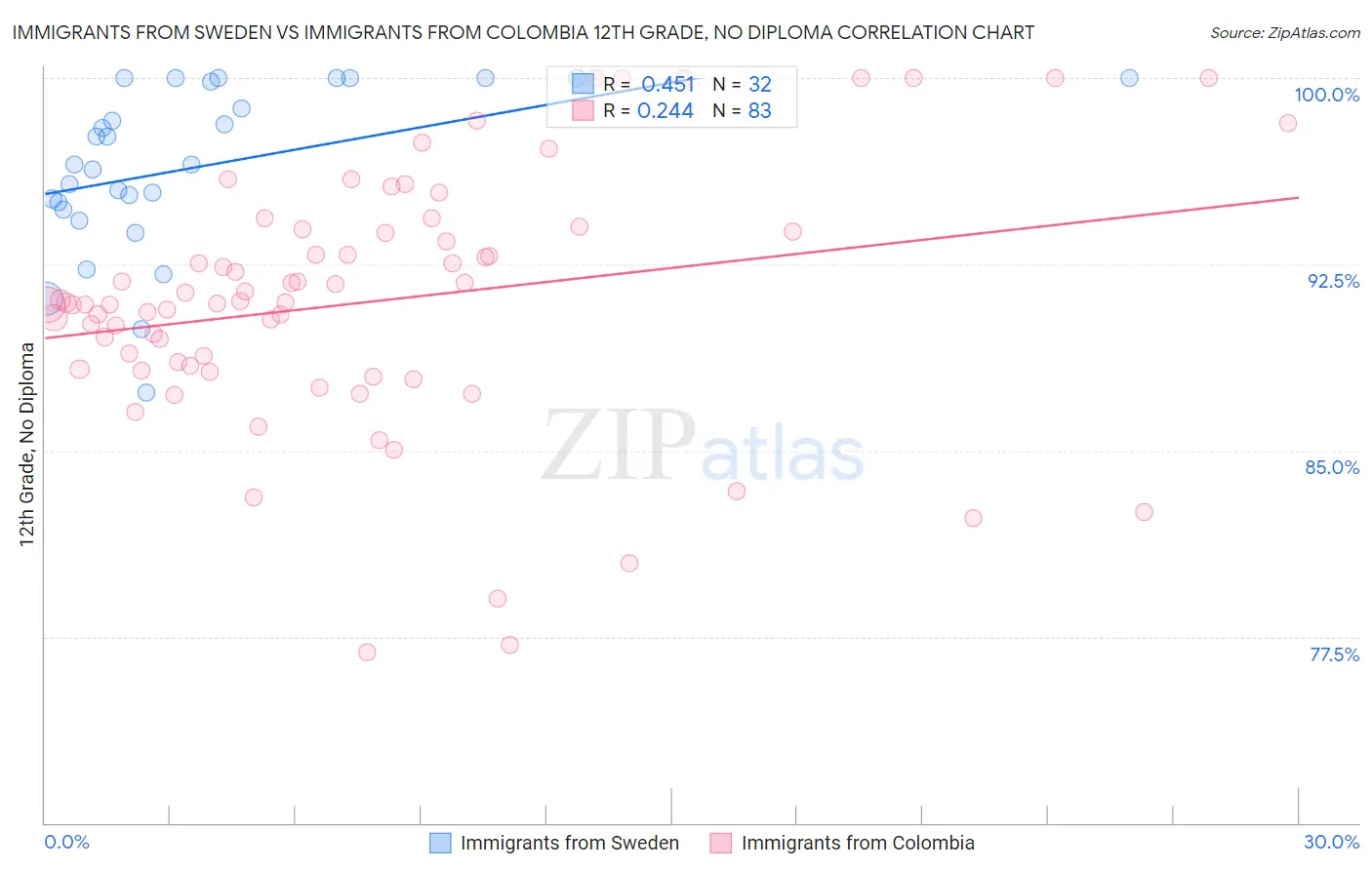 Immigrants from Sweden vs Immigrants from Colombia 12th Grade, No Diploma