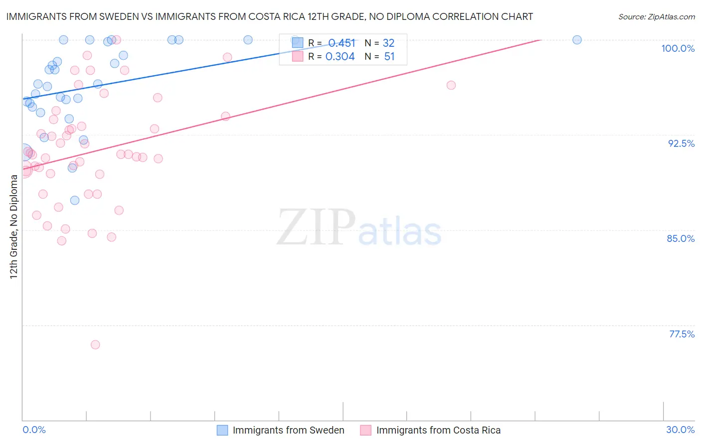 Immigrants from Sweden vs Immigrants from Costa Rica 12th Grade, No Diploma