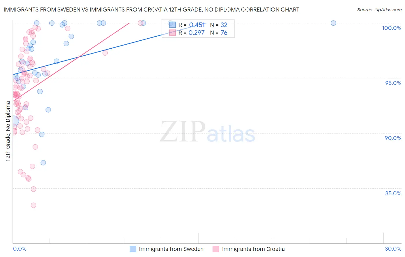 Immigrants from Sweden vs Immigrants from Croatia 12th Grade, No Diploma