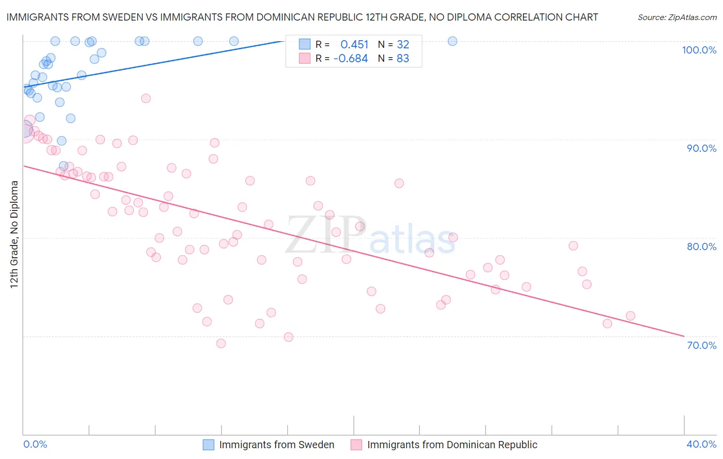 Immigrants from Sweden vs Immigrants from Dominican Republic 12th Grade, No Diploma
