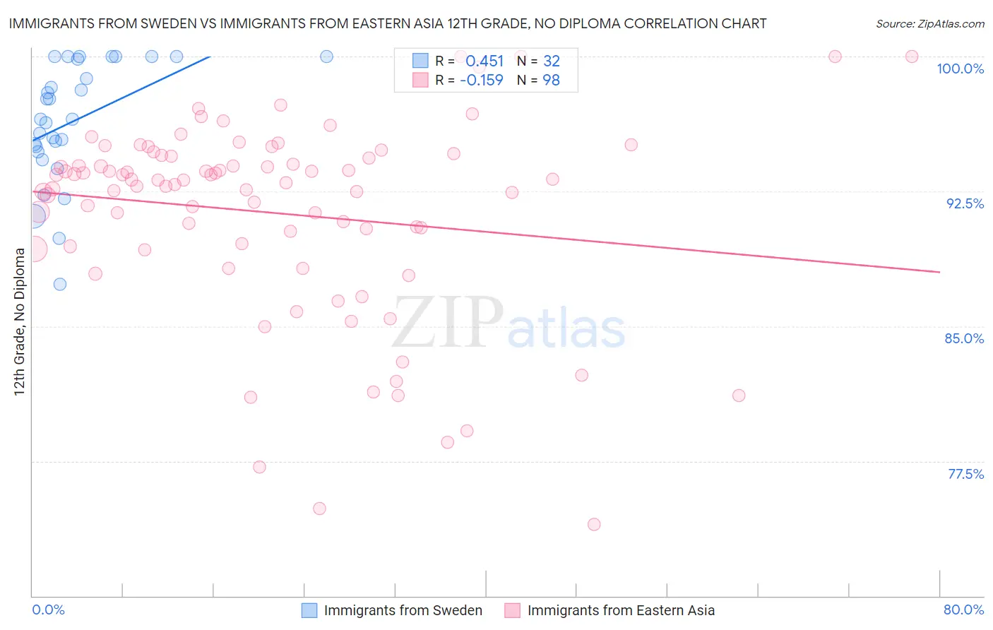 Immigrants from Sweden vs Immigrants from Eastern Asia 12th Grade, No Diploma