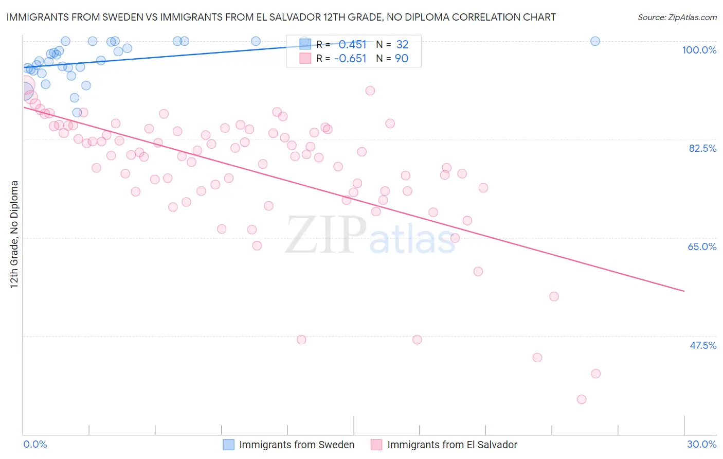 Immigrants from Sweden vs Immigrants from El Salvador 12th Grade, No Diploma
