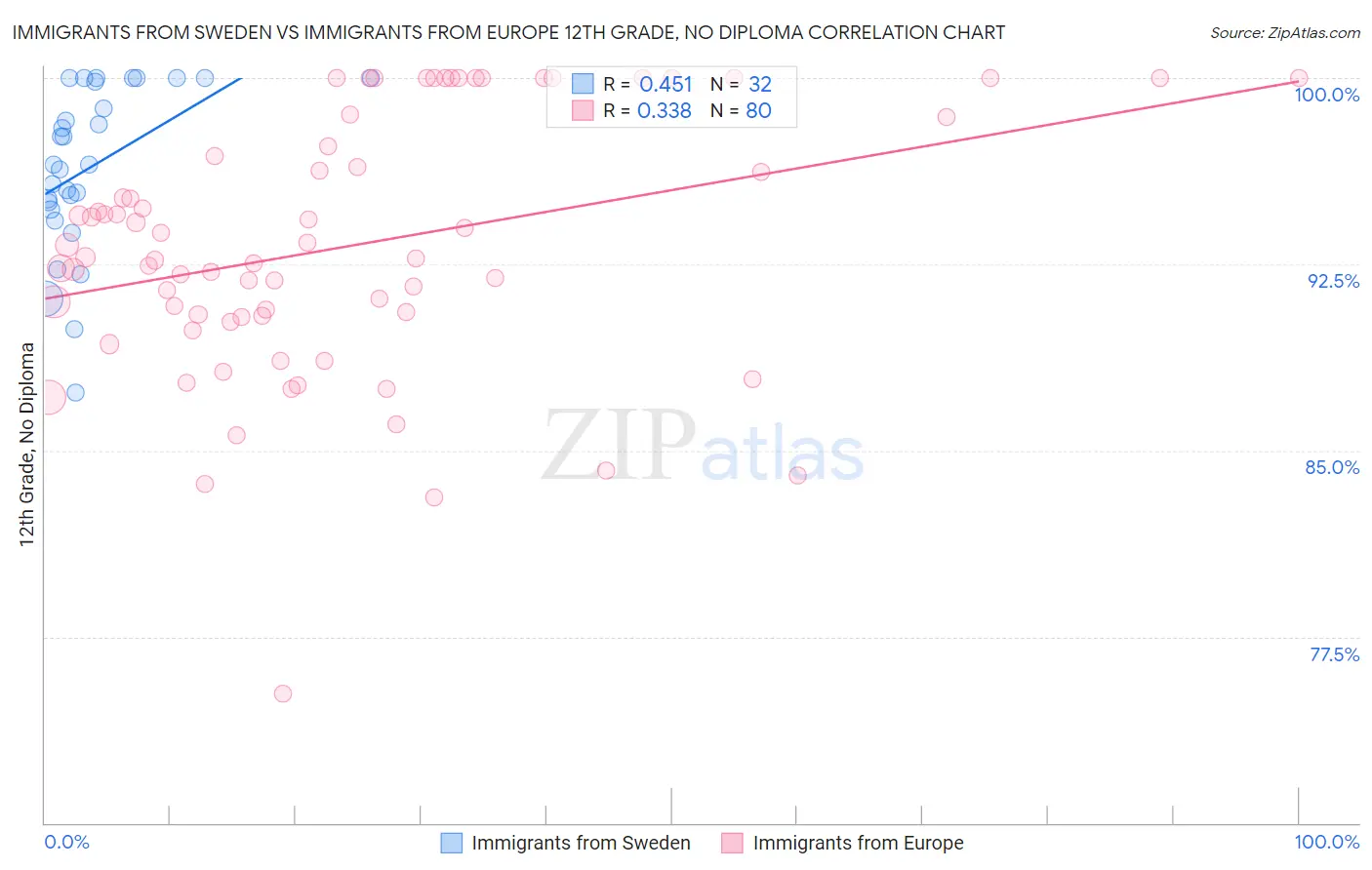 Immigrants from Sweden vs Immigrants from Europe 12th Grade, No Diploma