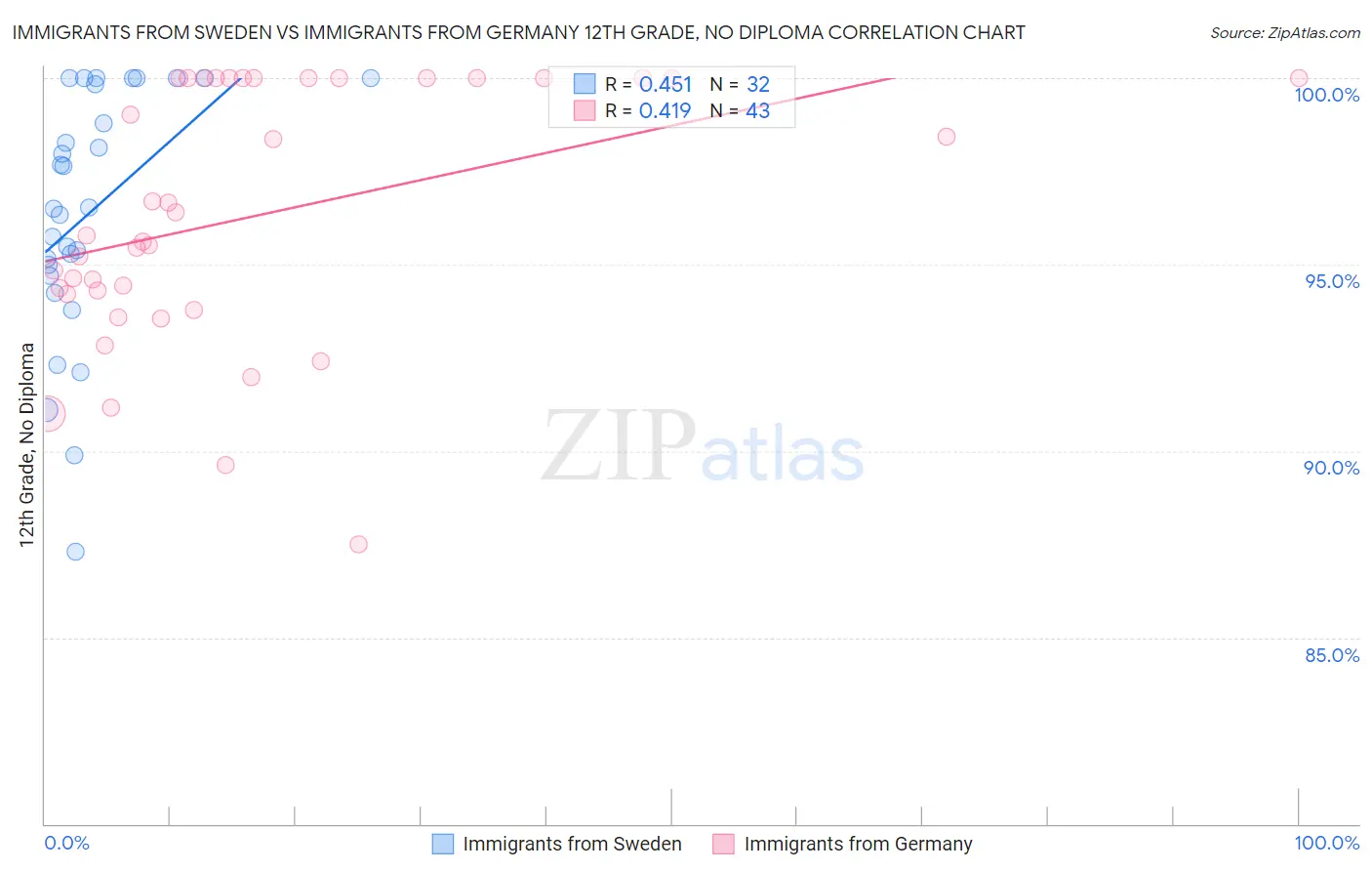 Immigrants from Sweden vs Immigrants from Germany 12th Grade, No Diploma
