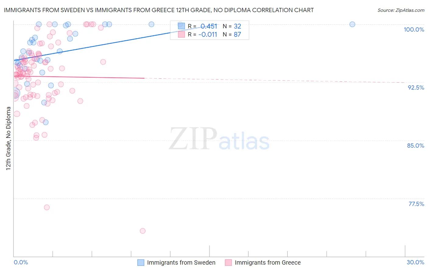 Immigrants from Sweden vs Immigrants from Greece 12th Grade, No Diploma