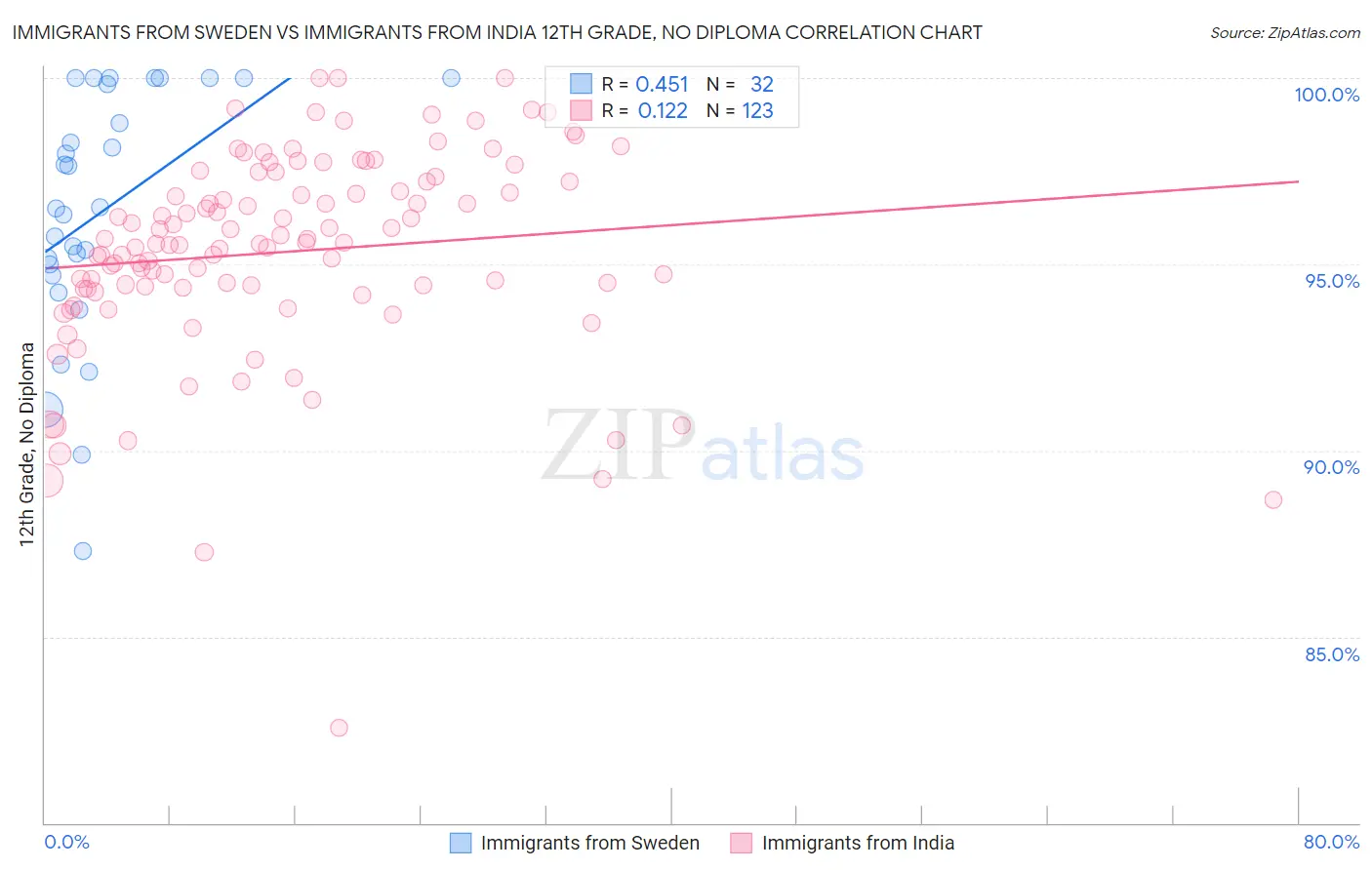 Immigrants from Sweden vs Immigrants from India 12th Grade, No Diploma