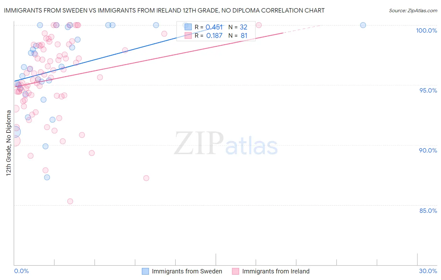 Immigrants from Sweden vs Immigrants from Ireland 12th Grade, No Diploma