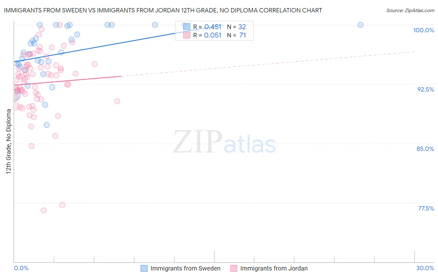 Immigrants from Sweden vs Immigrants from Jordan 12th Grade, No Diploma