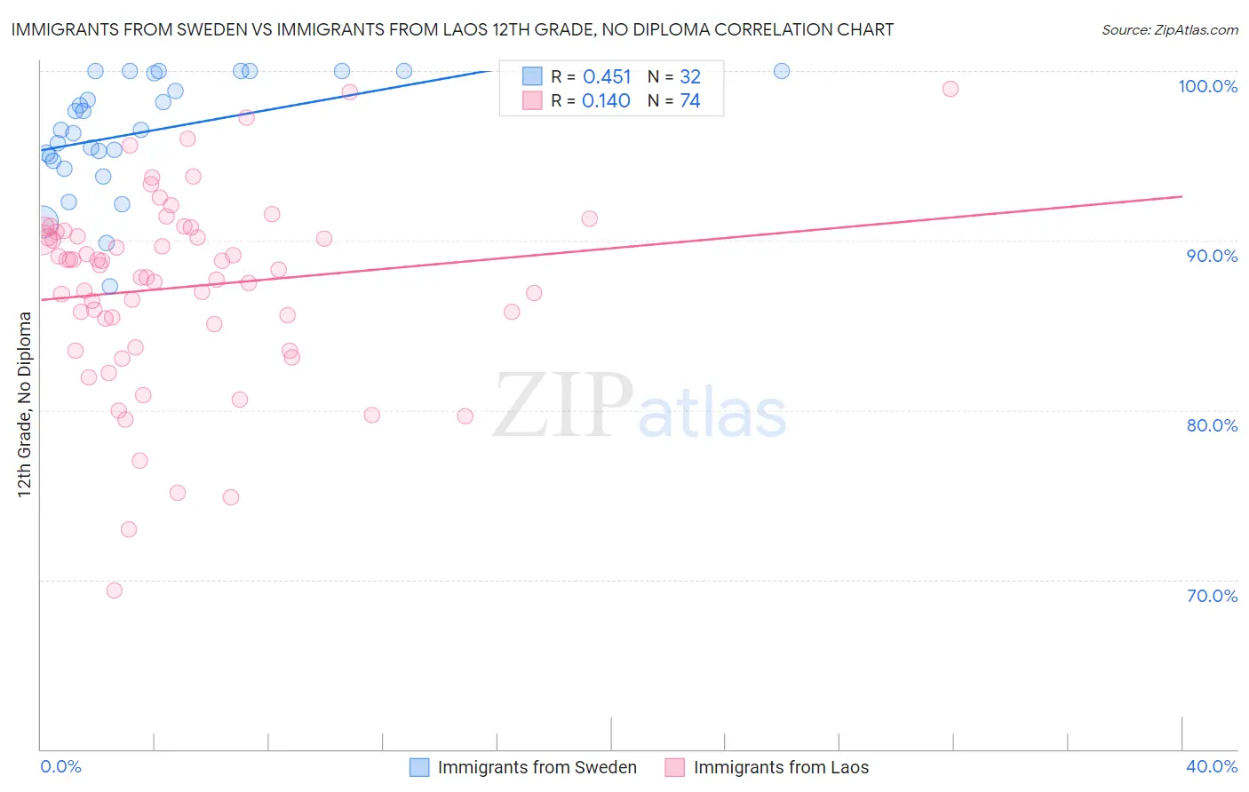 Immigrants from Sweden vs Immigrants from Laos 12th Grade, No Diploma