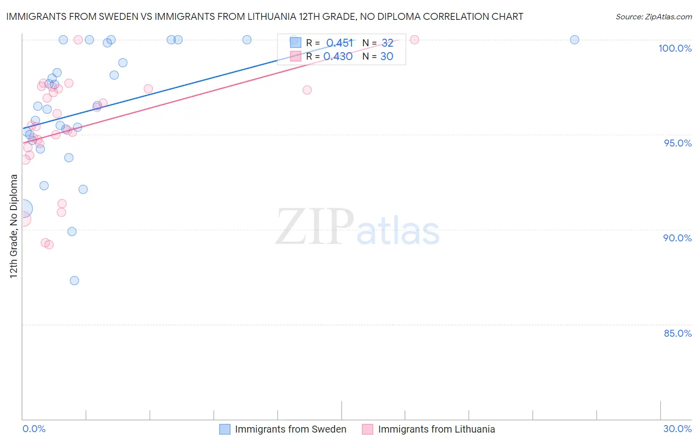 Immigrants from Sweden vs Immigrants from Lithuania 12th Grade, No Diploma