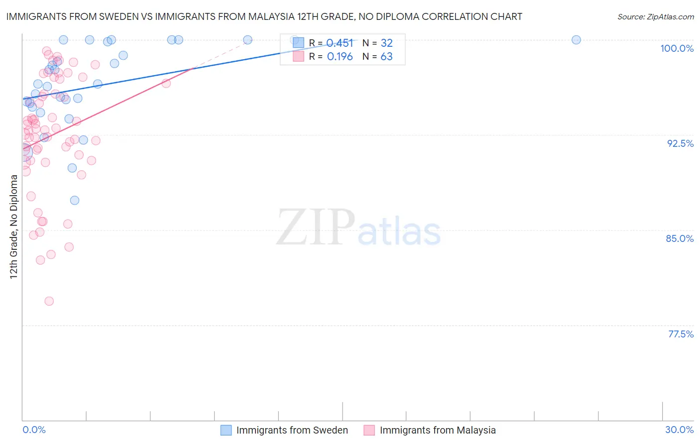 Immigrants from Sweden vs Immigrants from Malaysia 12th Grade, No Diploma