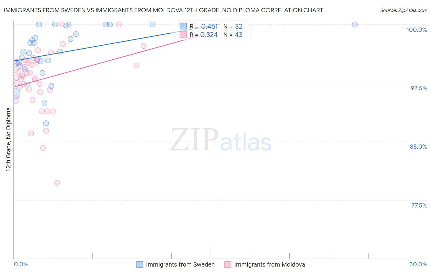 Immigrants from Sweden vs Immigrants from Moldova 12th Grade, No Diploma