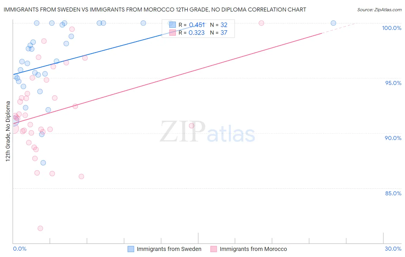 Immigrants from Sweden vs Immigrants from Morocco 12th Grade, No Diploma