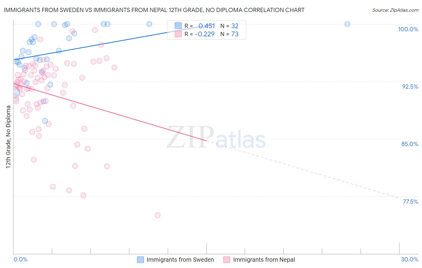 Immigrants from Sweden vs Immigrants from Nepal 12th Grade, No Diploma
