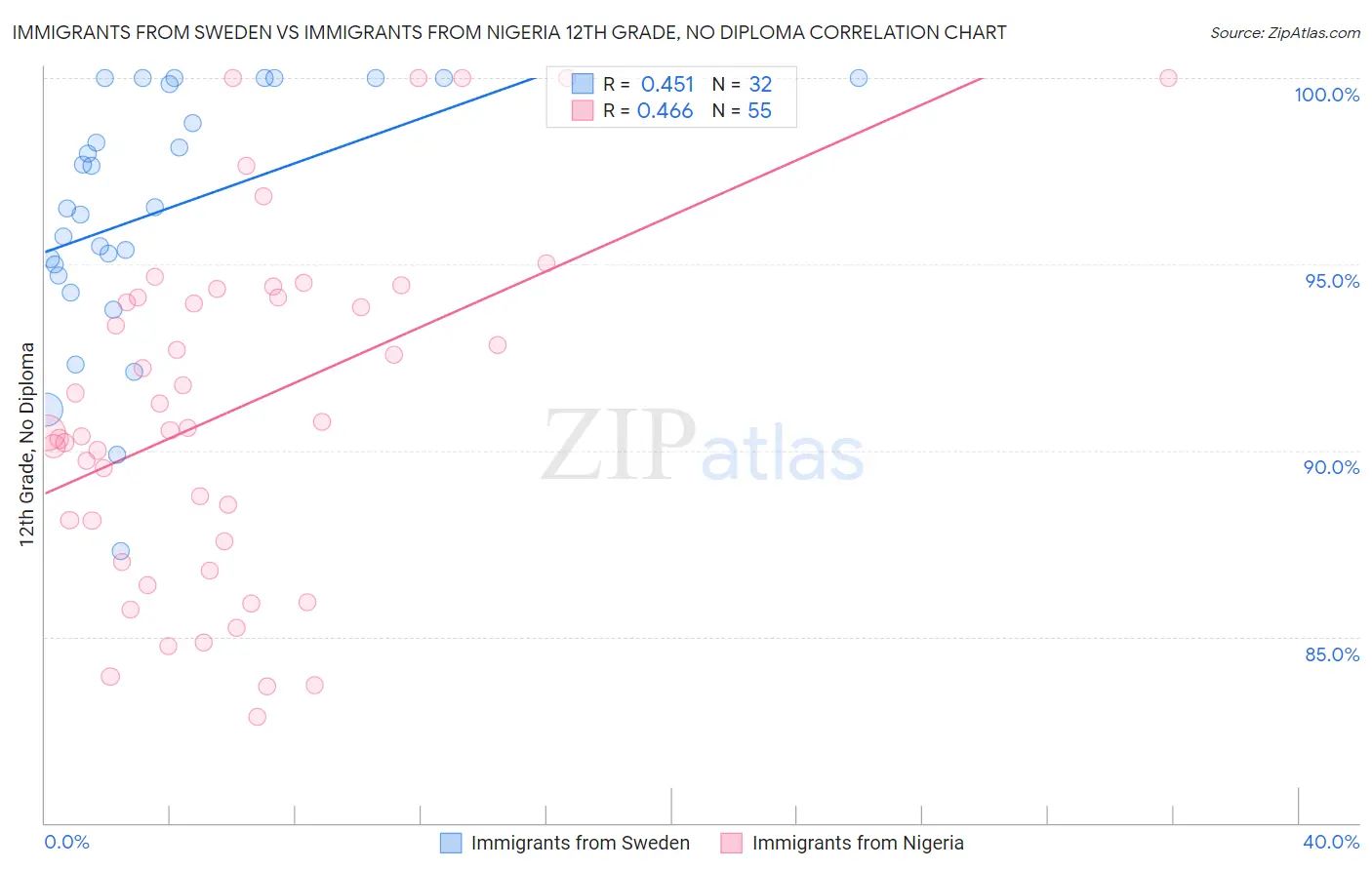 Immigrants from Sweden vs Immigrants from Nigeria 12th Grade, No Diploma