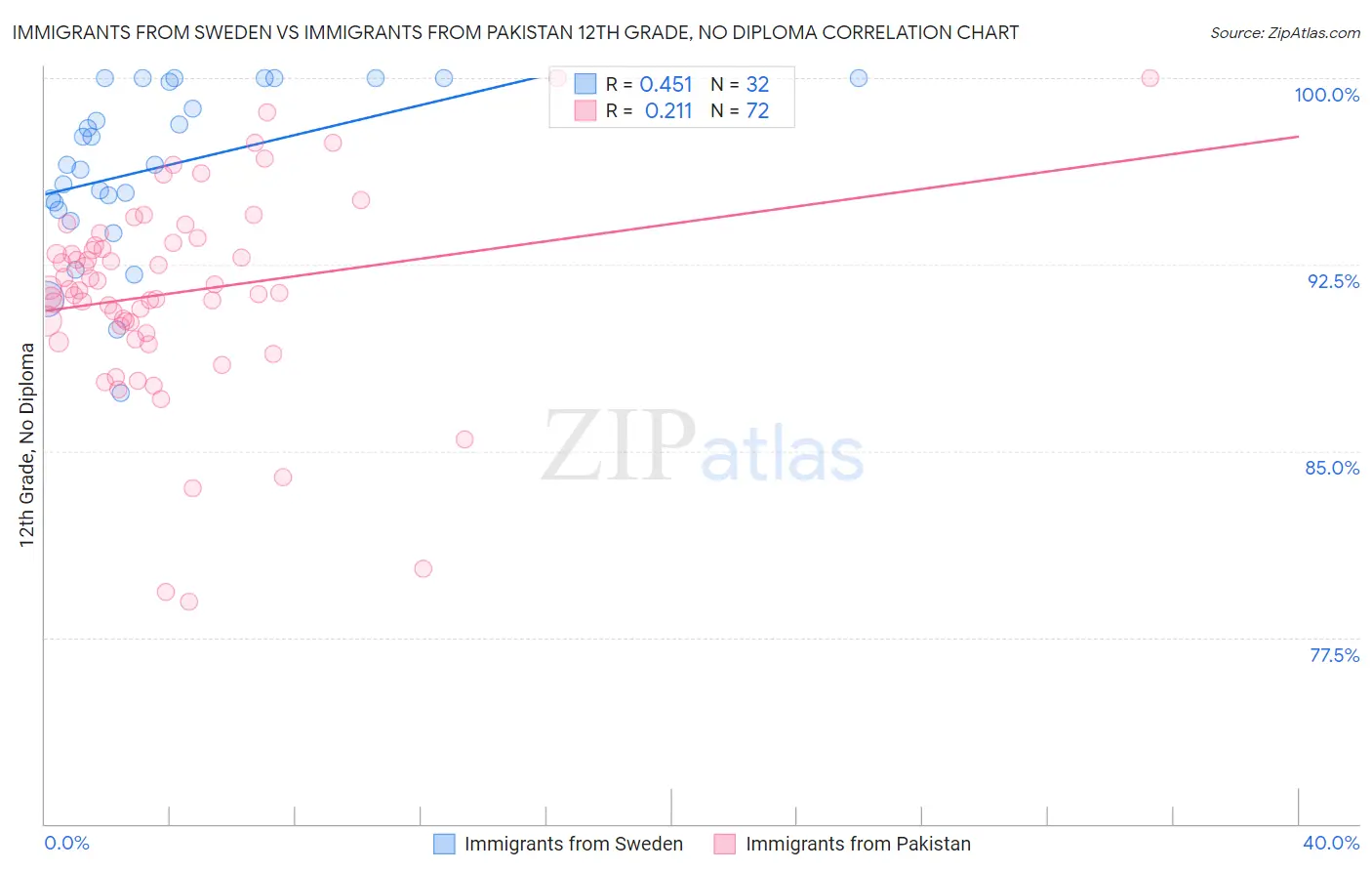 Immigrants from Sweden vs Immigrants from Pakistan 12th Grade, No Diploma