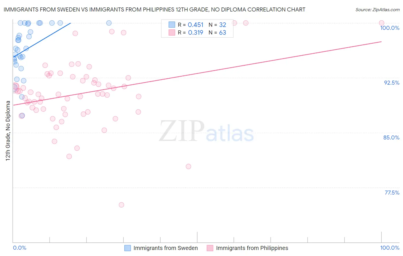 Immigrants from Sweden vs Immigrants from Philippines 12th Grade, No Diploma