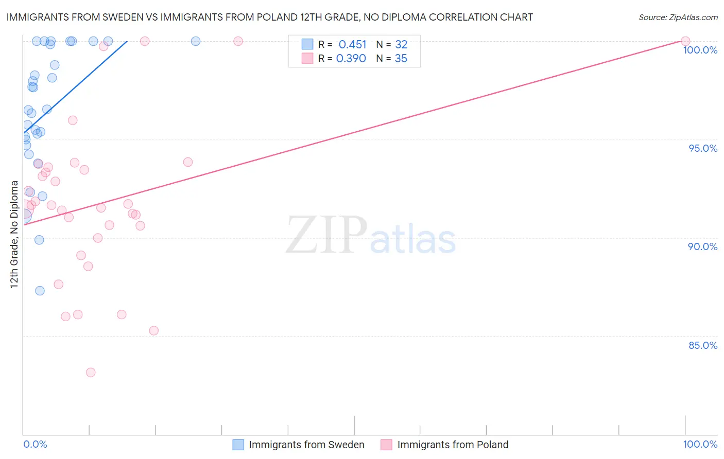 Immigrants from Sweden vs Immigrants from Poland 12th Grade, No Diploma