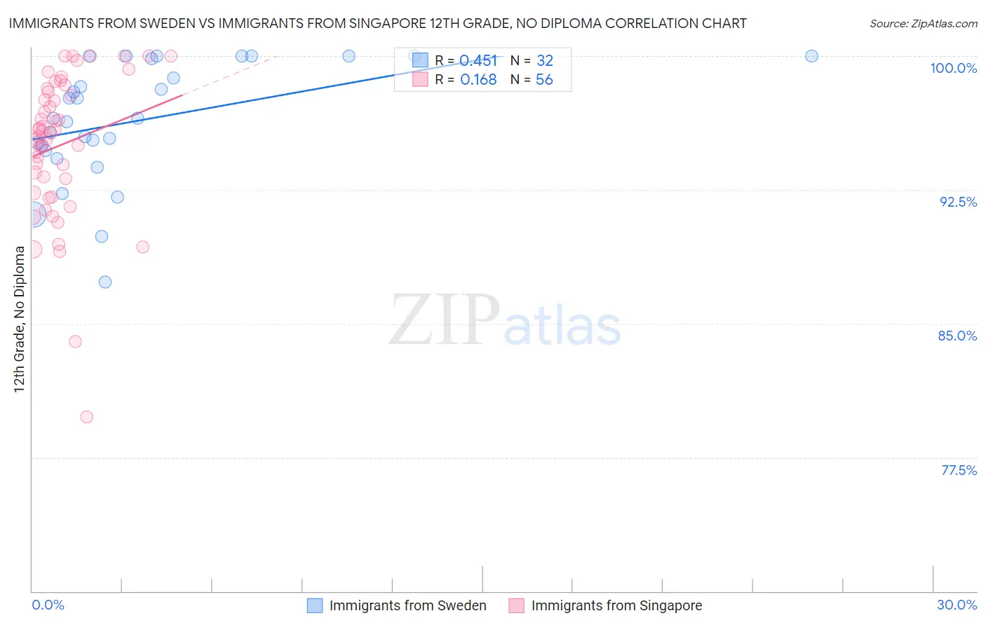 Immigrants from Sweden vs Immigrants from Singapore 12th Grade, No Diploma