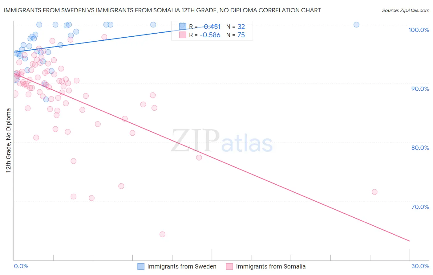 Immigrants from Sweden vs Immigrants from Somalia 12th Grade, No Diploma