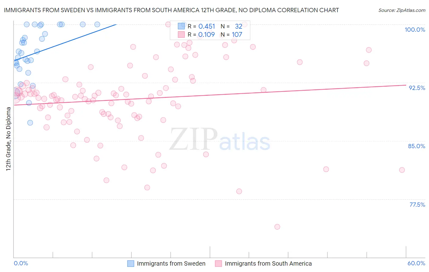 Immigrants from Sweden vs Immigrants from South America 12th Grade, No Diploma