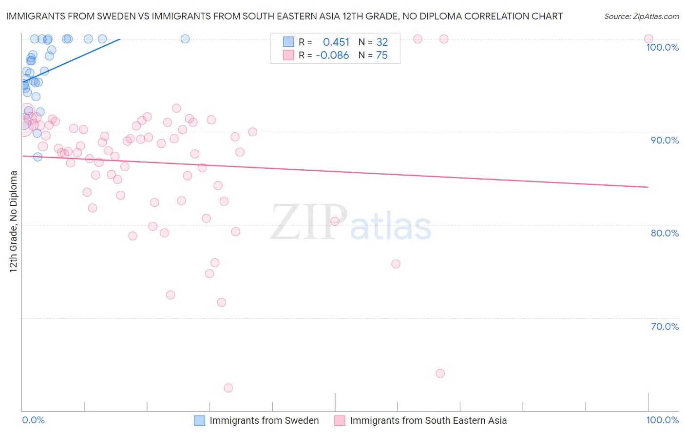 Immigrants from Sweden vs Immigrants from South Eastern Asia 12th Grade, No Diploma