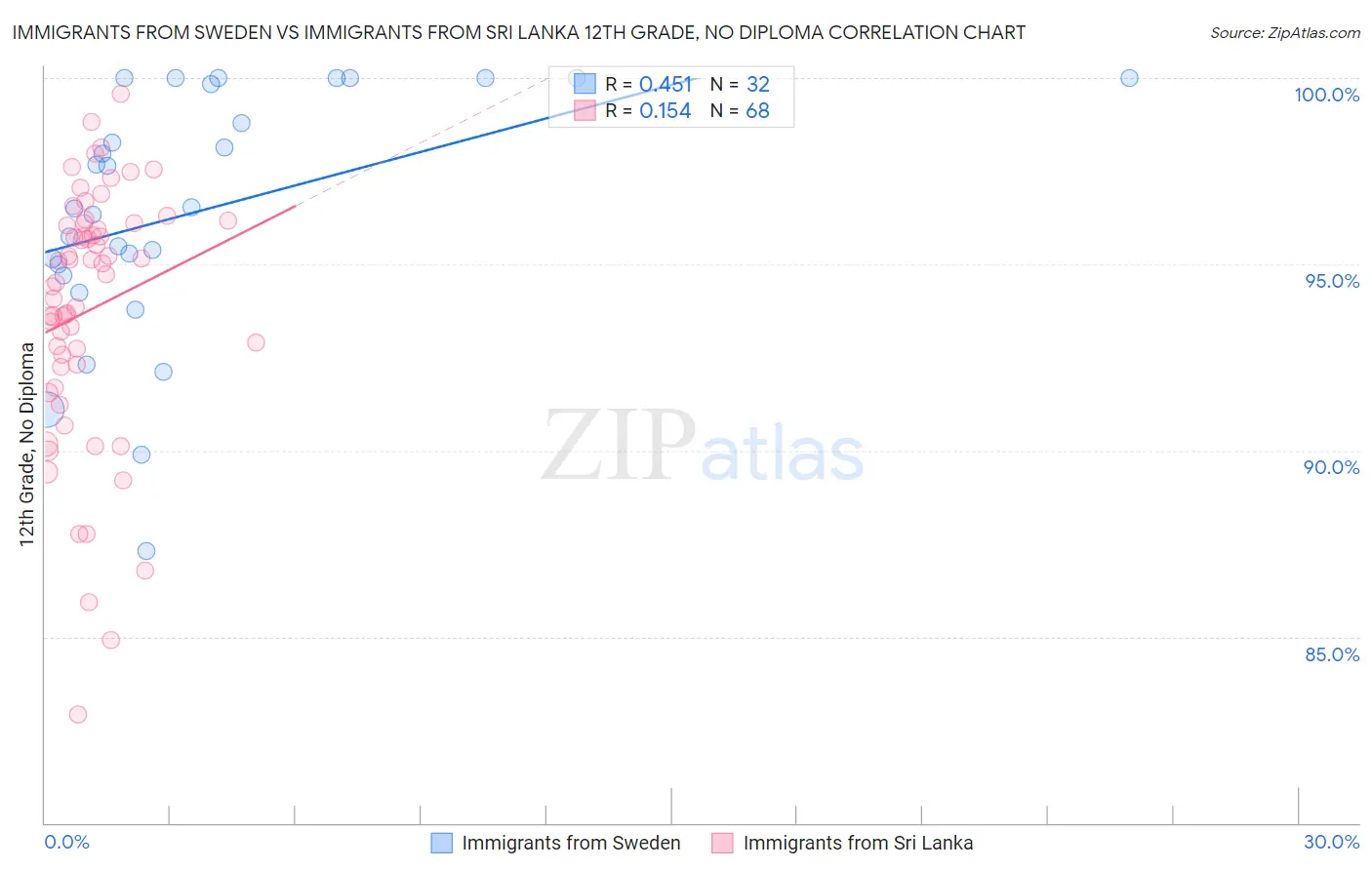 Immigrants from Sweden vs Immigrants from Sri Lanka 12th Grade, No Diploma