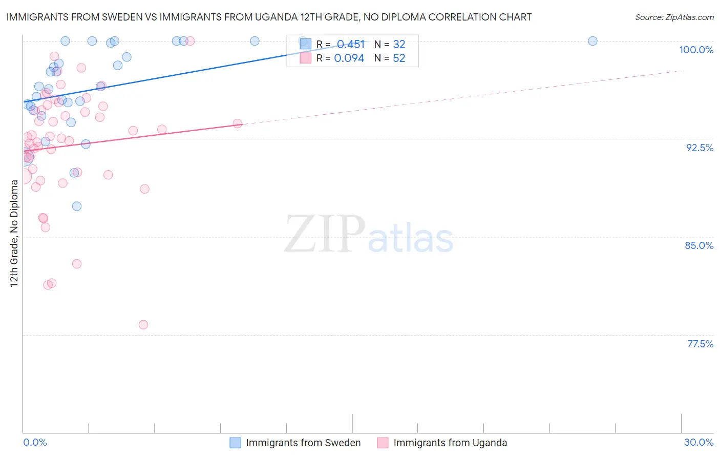 Immigrants from Sweden vs Immigrants from Uganda 12th Grade, No Diploma
