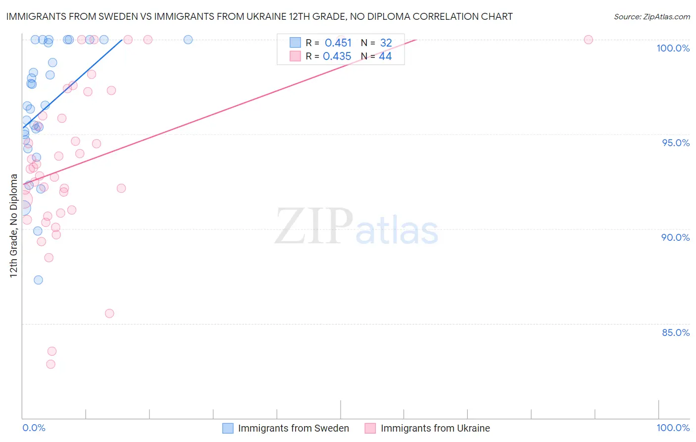 Immigrants from Sweden vs Immigrants from Ukraine 12th Grade, No Diploma