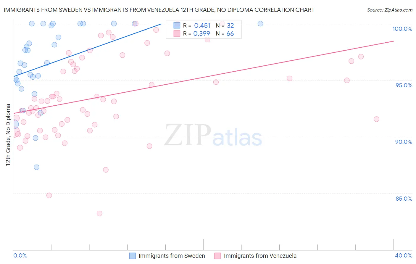 Immigrants from Sweden vs Immigrants from Venezuela 12th Grade, No Diploma