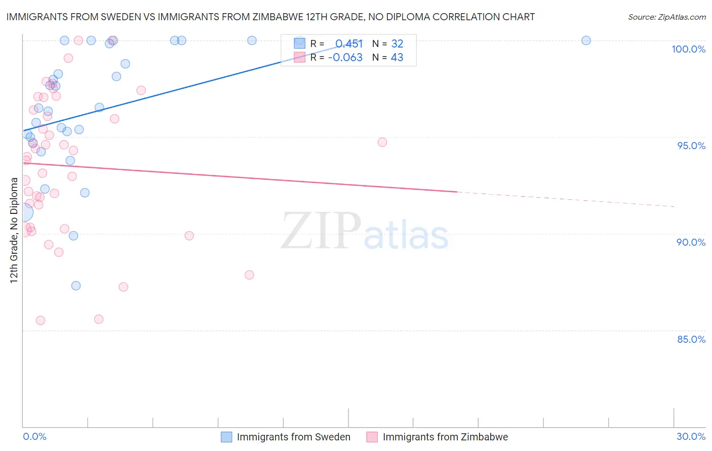 Immigrants from Sweden vs Immigrants from Zimbabwe 12th Grade, No Diploma