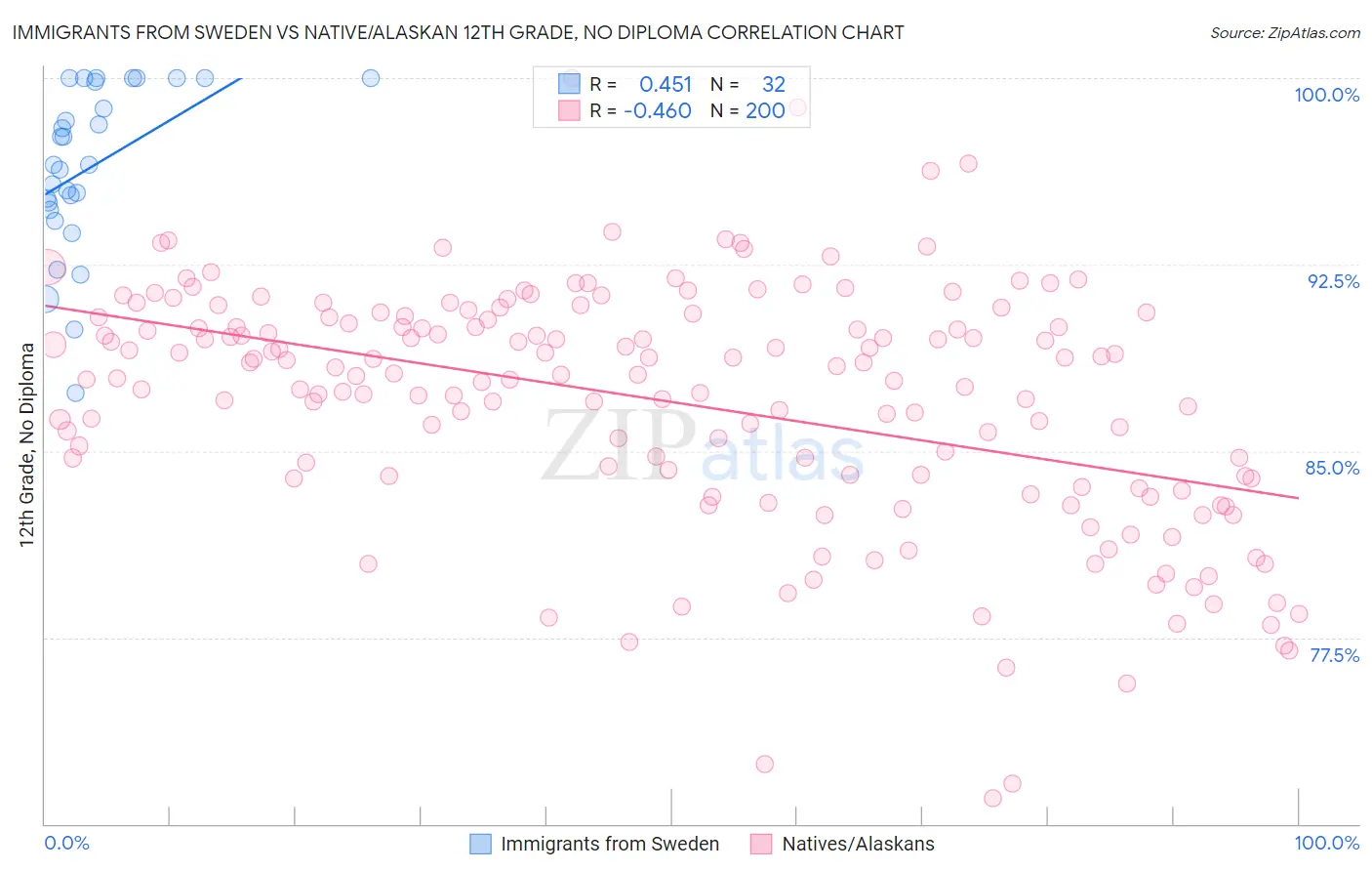 Immigrants from Sweden vs Native/Alaskan 12th Grade, No Diploma