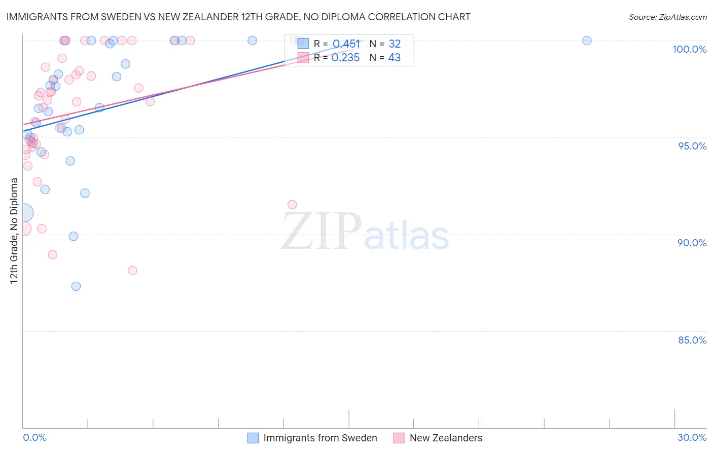 Immigrants from Sweden vs New Zealander 12th Grade, No Diploma