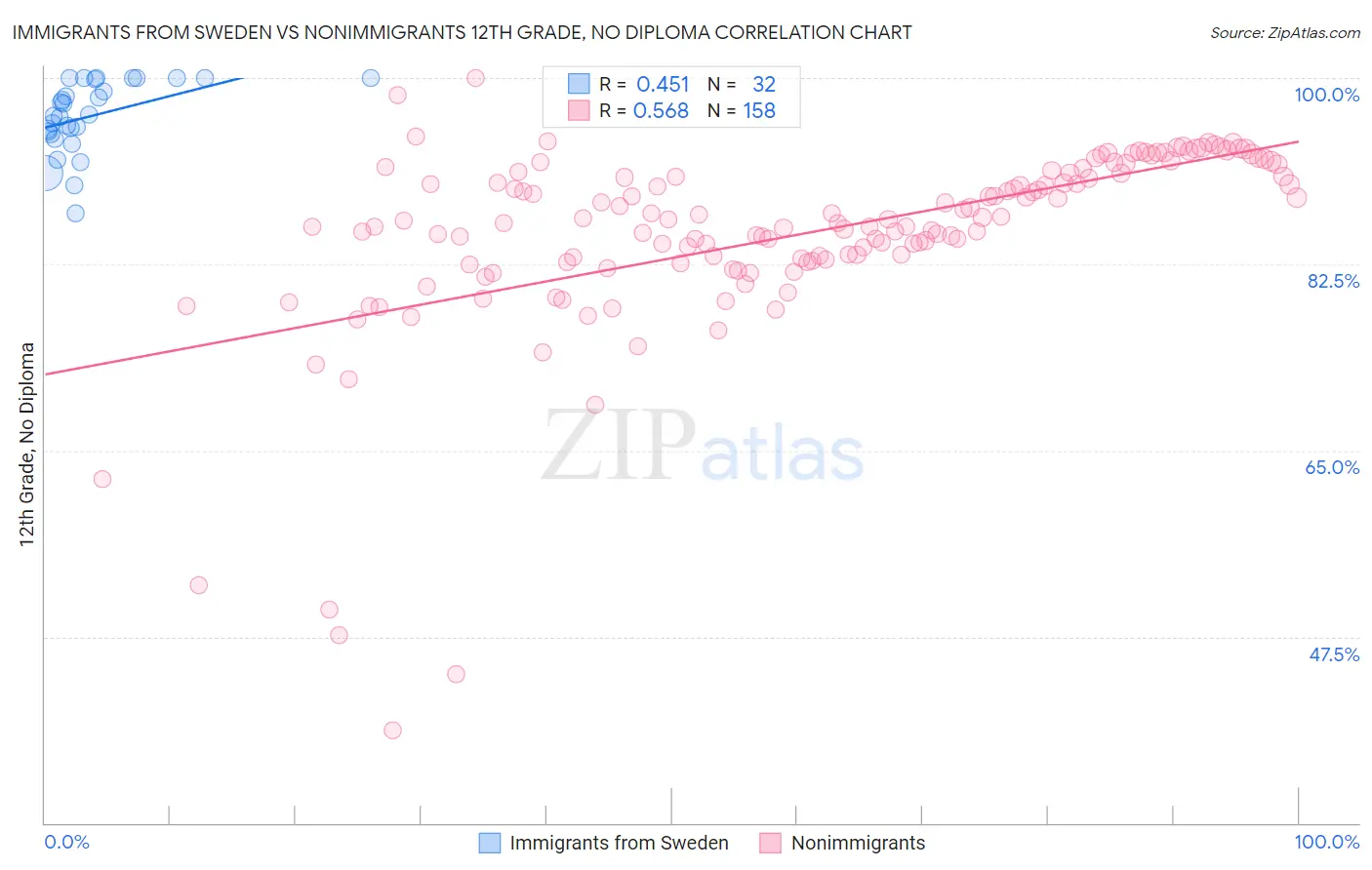 Immigrants from Sweden vs Nonimmigrants 12th Grade, No Diploma