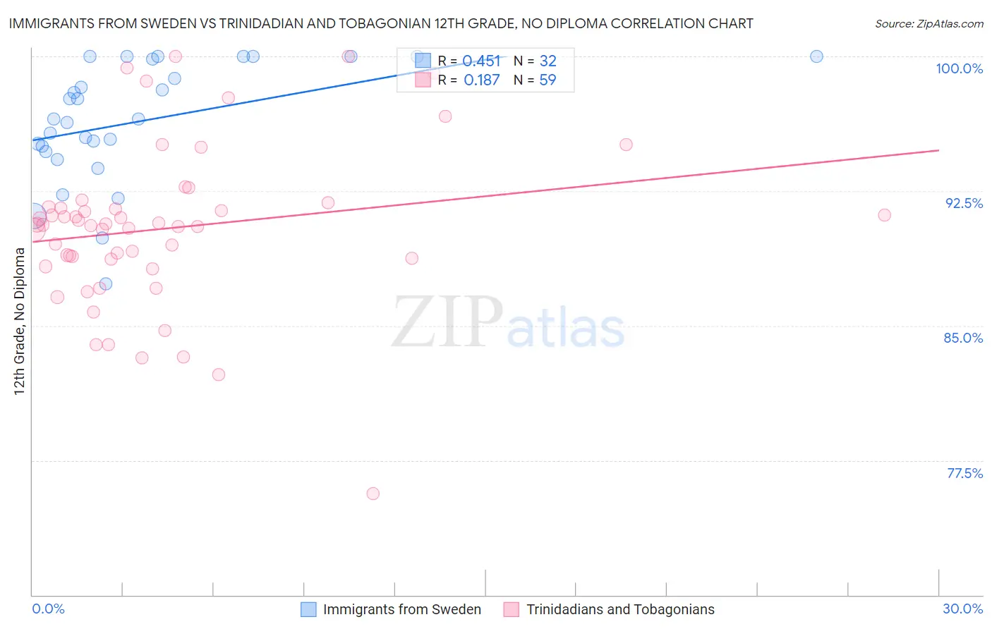 Immigrants from Sweden vs Trinidadian and Tobagonian 12th Grade, No Diploma