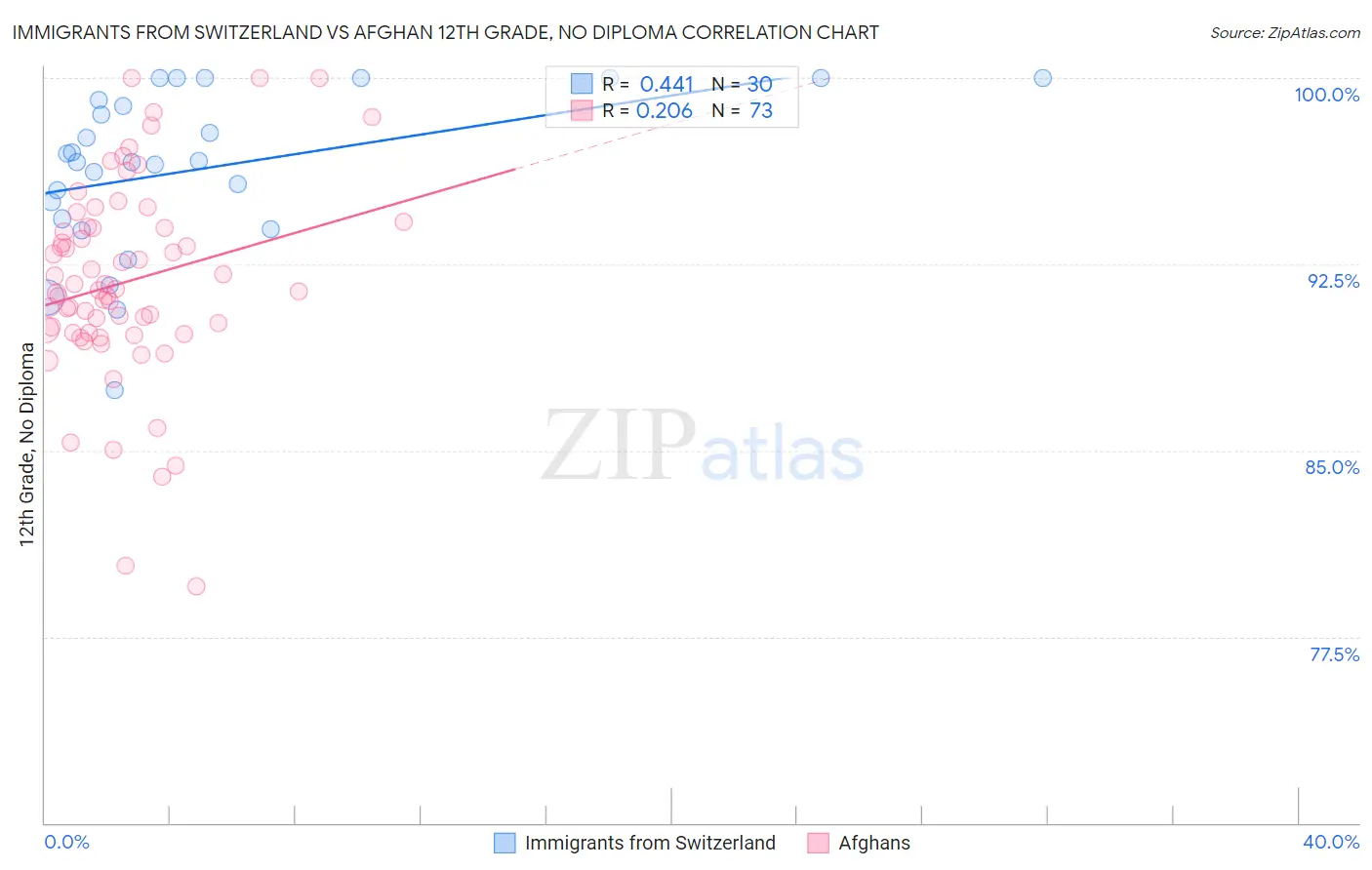 Immigrants from Switzerland vs Afghan 12th Grade, No Diploma