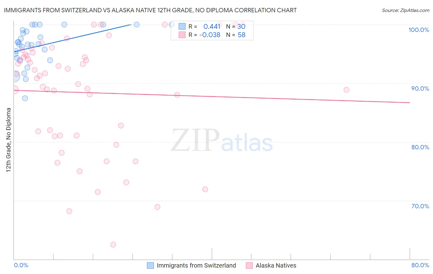 Immigrants from Switzerland vs Alaska Native 12th Grade, No Diploma