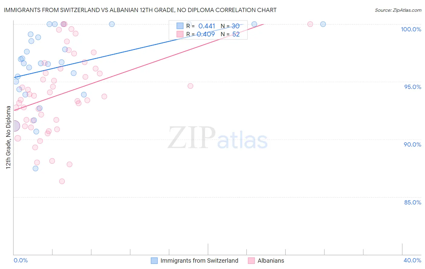 Immigrants from Switzerland vs Albanian 12th Grade, No Diploma