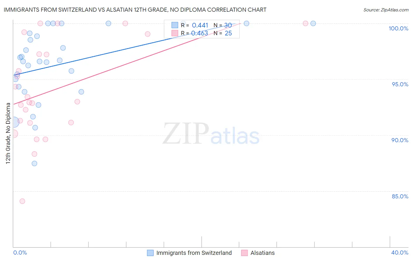 Immigrants from Switzerland vs Alsatian 12th Grade, No Diploma