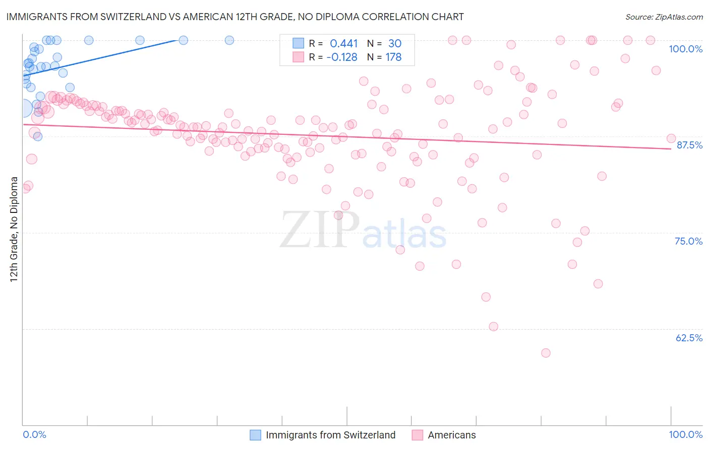 Immigrants from Switzerland vs American 12th Grade, No Diploma