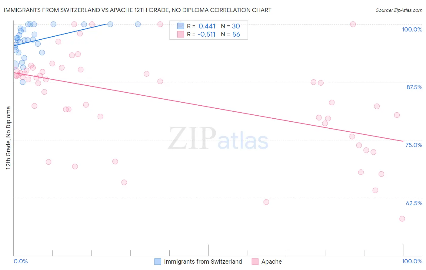 Immigrants from Switzerland vs Apache 12th Grade, No Diploma