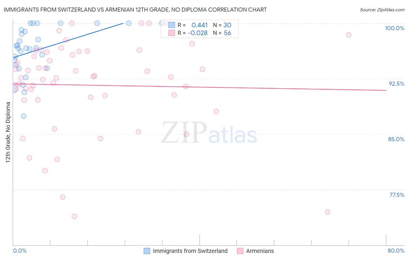 Immigrants from Switzerland vs Armenian 12th Grade, No Diploma