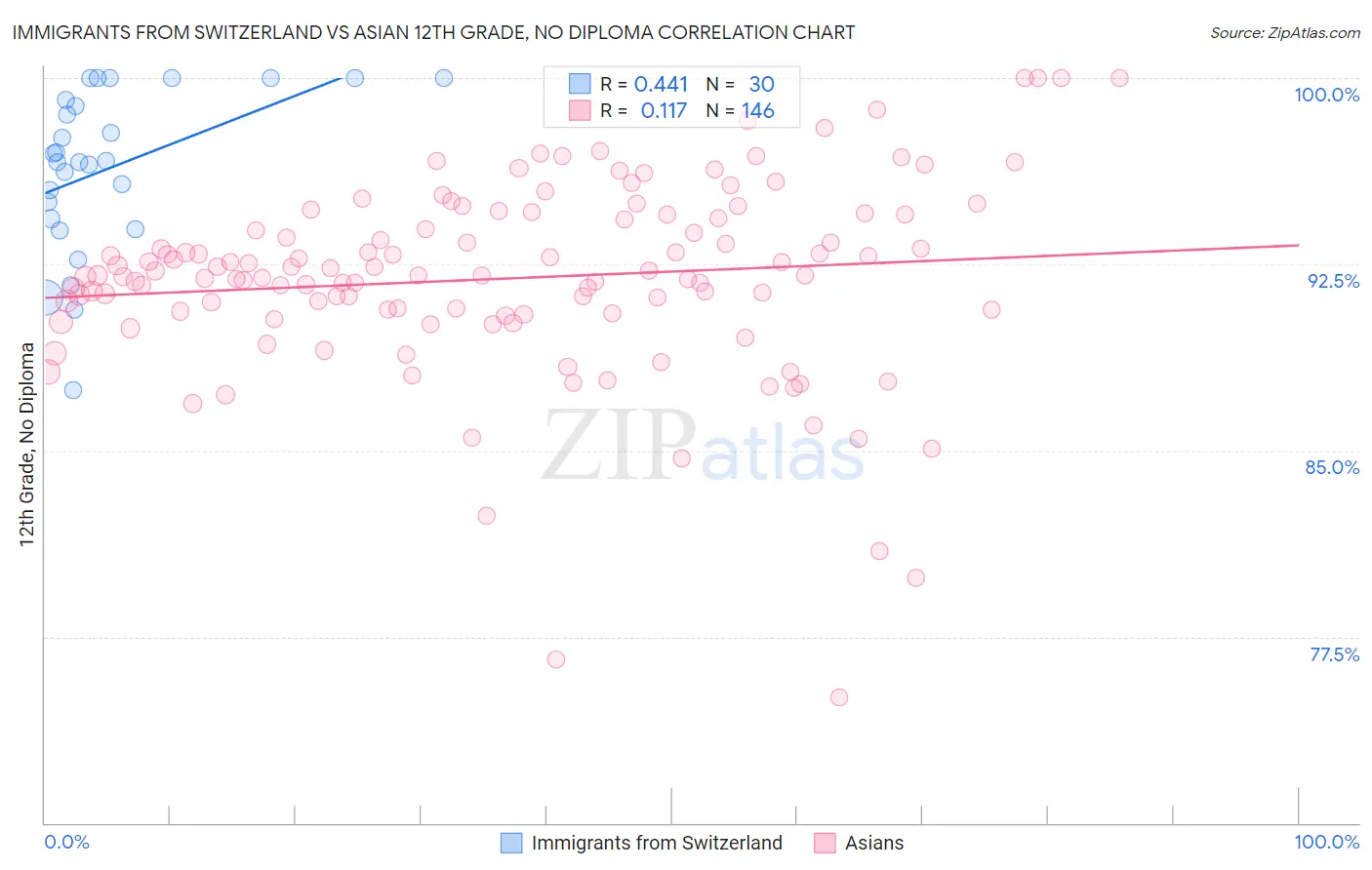 Immigrants from Switzerland vs Asian 12th Grade, No Diploma